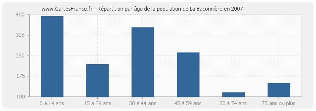 Répartition par âge de la population de La Baconnière en 2007